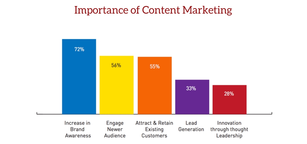 Importance of Content Marketing