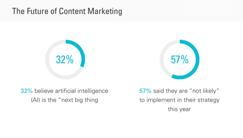 Future of content marketing