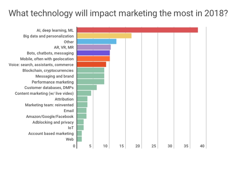 The Use of Artificial Intelligence (AI) will Grow