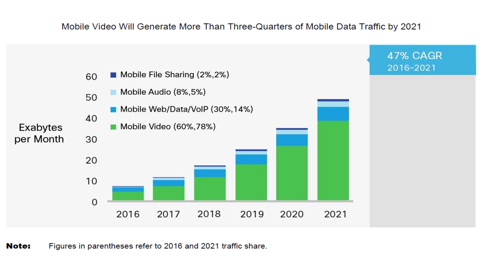 Mobile Video Consumption Will Rise