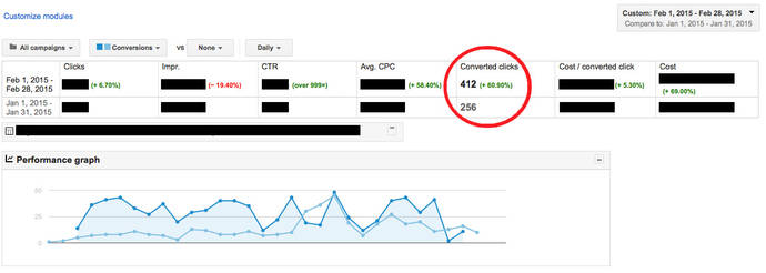 How I managed to Increase a 1yr+ Old Adwords Campaign’s Conversion Rate by 60%