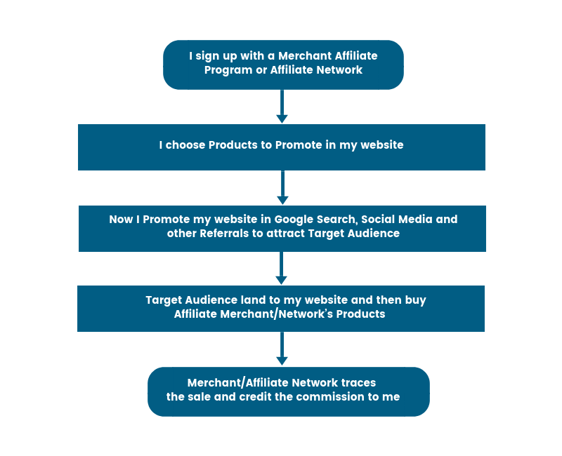 how does affiliate marketing actually work